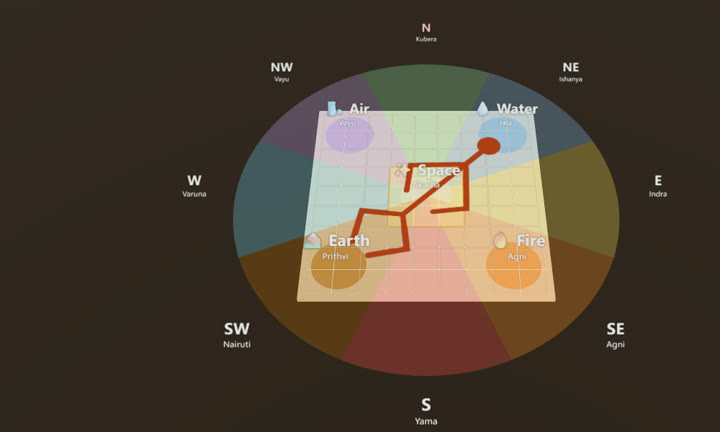 The Vastu mandala with the five elements on a plot